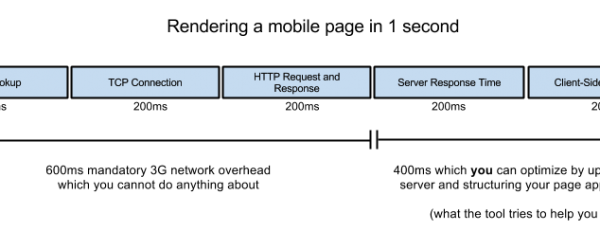 How to make your website load faster on Smartphones? By Above The Fold Content solution